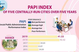 PAPI index of five centrally-run cities over five years