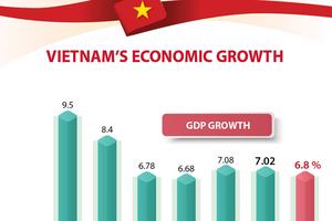 Vietnam's economic growth over years