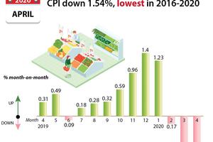 CPI down 1.54%, lowest in 2016-2020 period