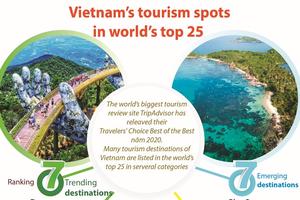 Vietnam’s tourism spots in world’s top 25