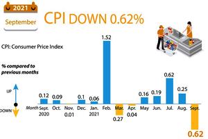 CPI down 0.62% in September