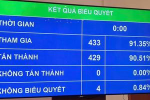 Quốc hội thông qua Nghị quyết về kế hoạch phát triển kinh tế - xã hội năm 2026