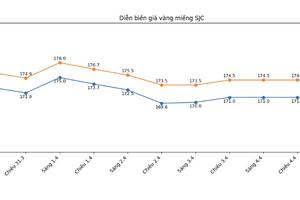 Giá vàng miếng giảm sâu